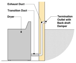 Dryer Vent Code Compliance
